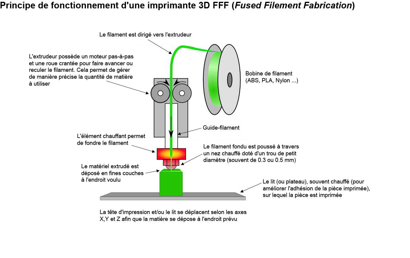 Fonctionnement des imprimantes 3D : Une explication simple et complète